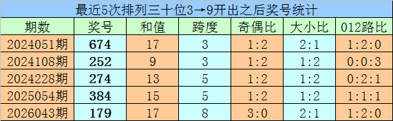 排列三第,期莫运旺稳,准推荐分析,湖南体彩,湖南体彩网,湖南体彩网官网,体育彩票,体彩大乐透,竞彩足球,体彩公益